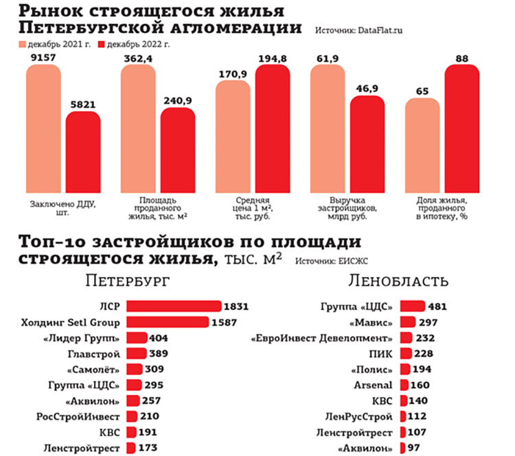 Инфографика: Деловой Петербург